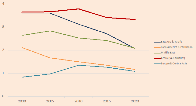Rate of urban population growth (2000 - 2020)